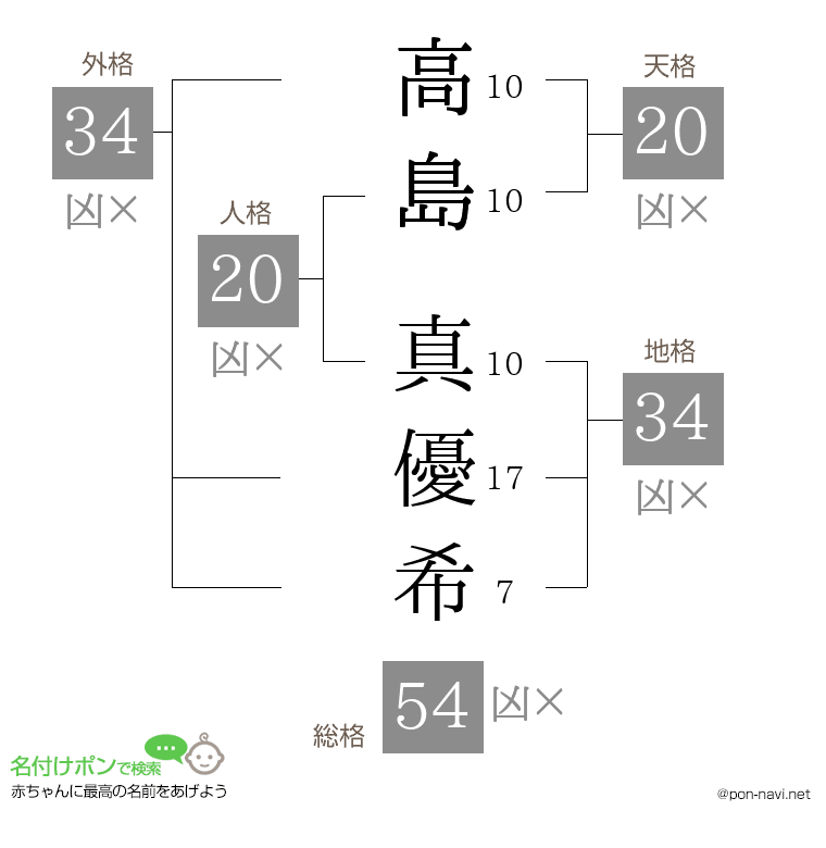 高島 真優希さんの姓名判断結果
