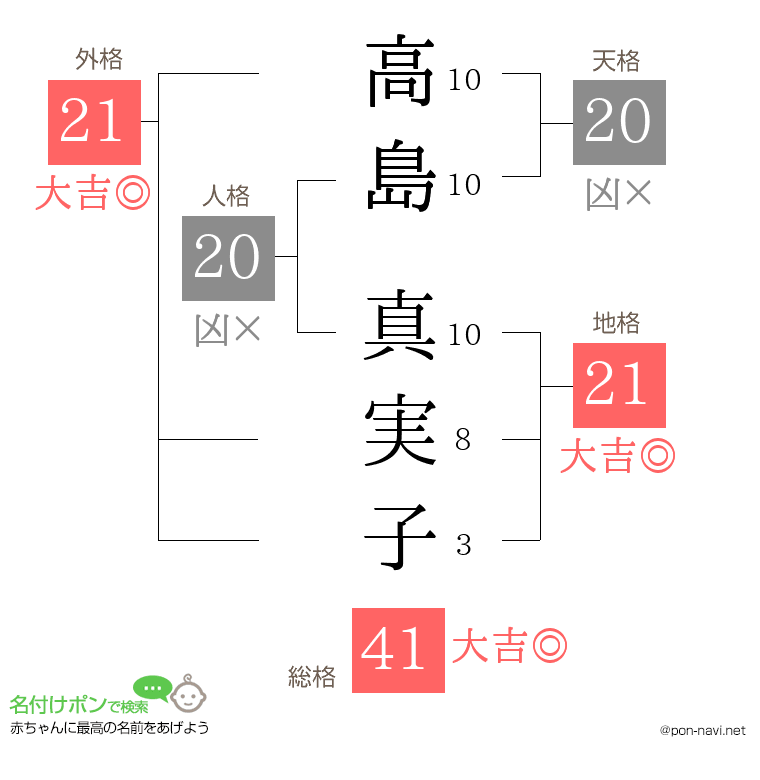 高島 真実子さんの姓名判断結果