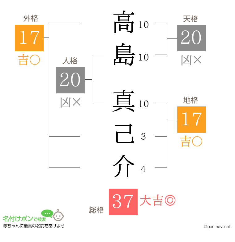 高島 真己介さんの姓名判断結果