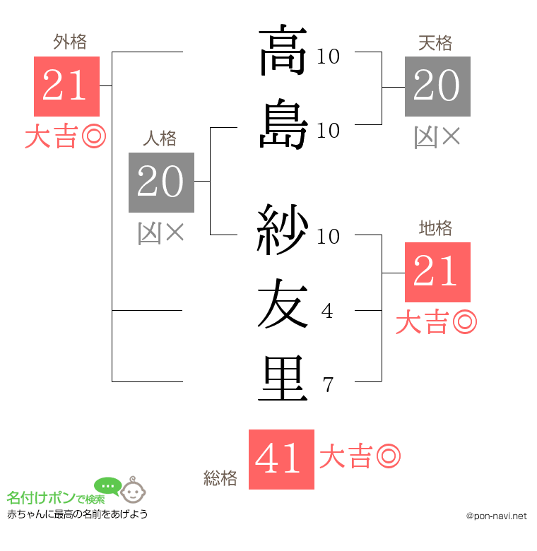 高島 紗友里さんの姓名判断結果