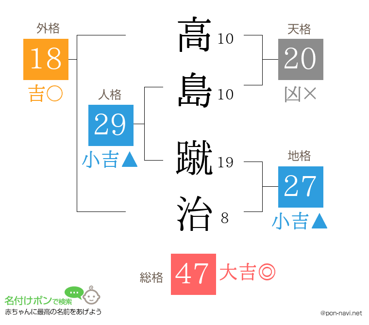高島 蹴治さんの姓名判断結果