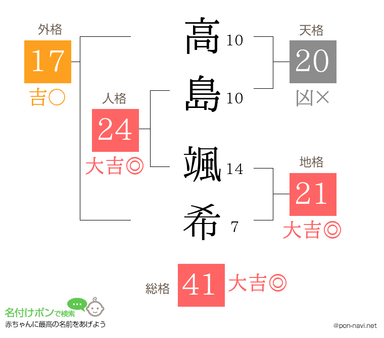 高島 颯希さんの姓名判断結果