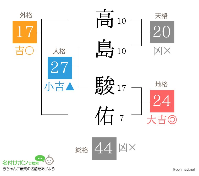 高島 駿佑さんの姓名判断結果