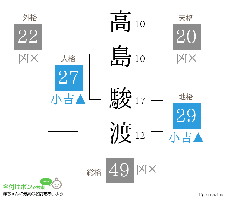 高島 駿渡さんの姓名判断結果