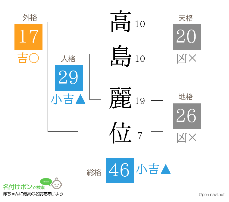 高島 麗位さんの姓名判断結果