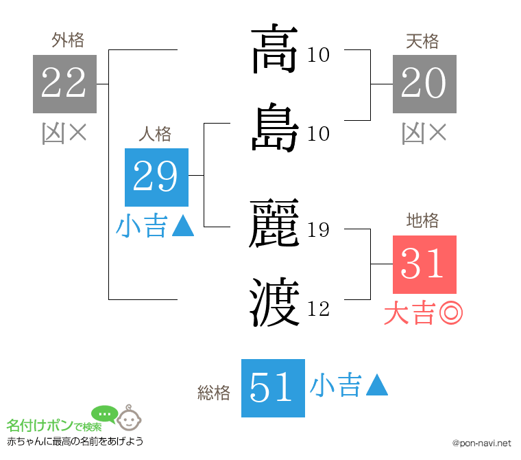 高島 麗渡さんの姓名判断結果