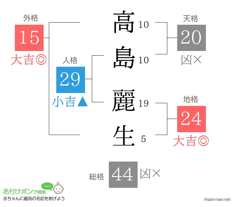 高島 麗生さんの姓名判断結果