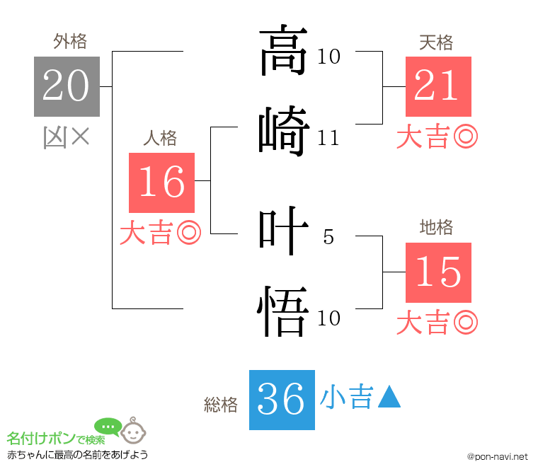 高崎 叶悟さんの姓名判断結果