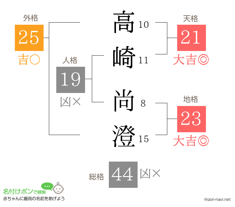 高崎 尚澄さんの姓名判断結果