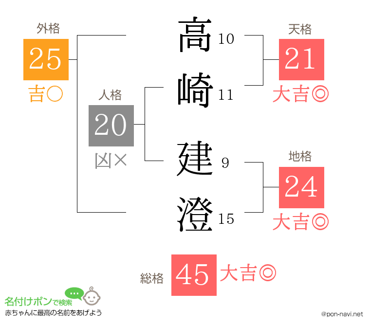 高崎 建澄さんの姓名判断結果