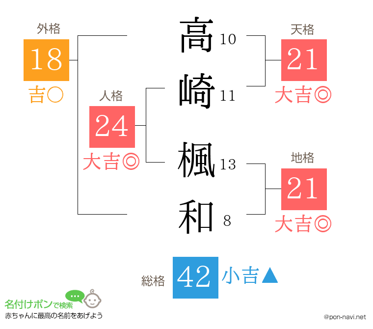 高崎 楓和さんの姓名判断結果