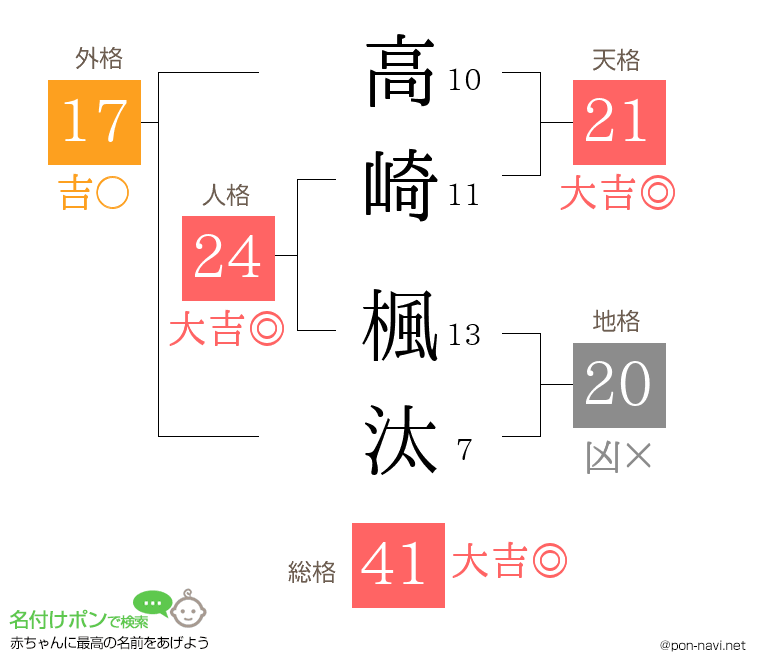 高崎 楓汰さんの姓名判断結果