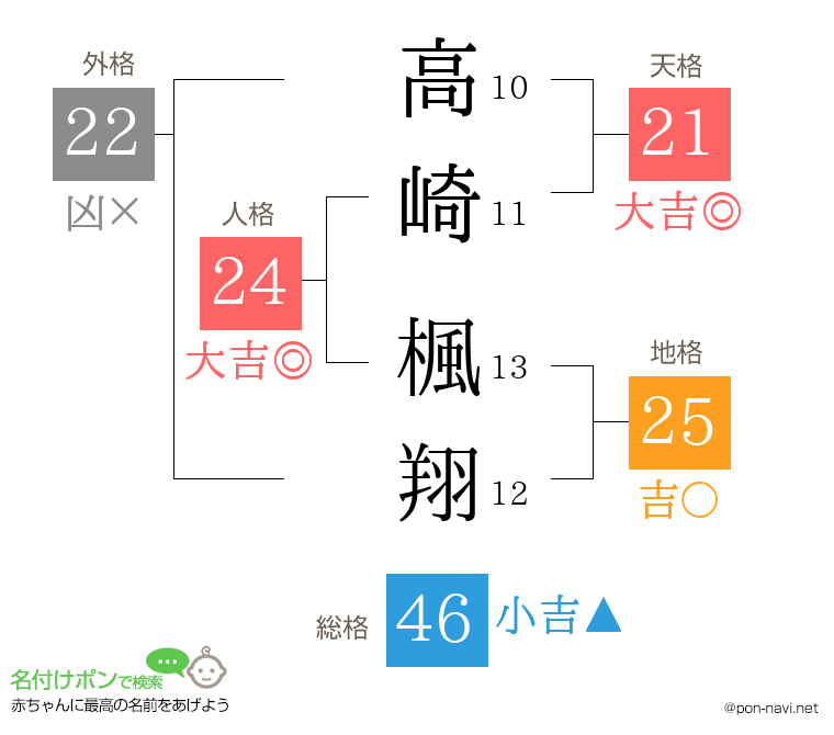 高崎 楓翔さんの姓名判断結果