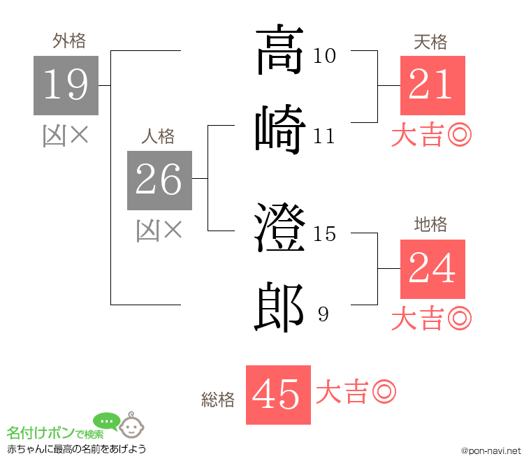 高崎 澄郎さんの姓名判断結果