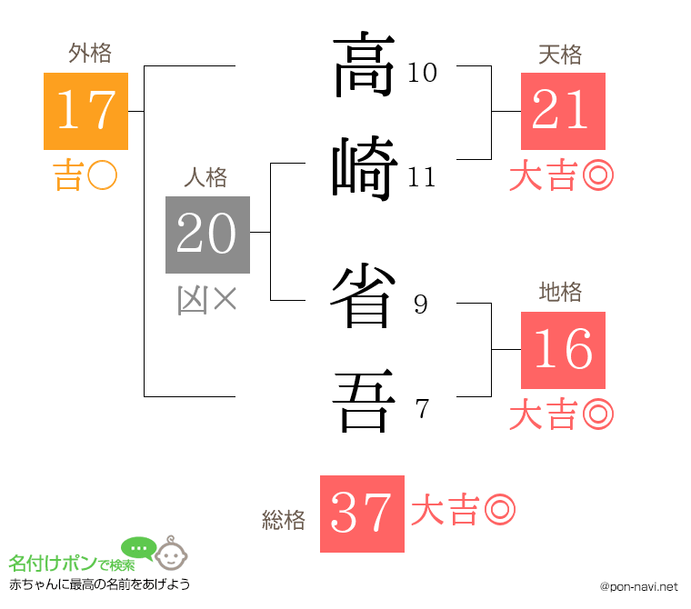 高崎 省吾さんの姓名判断結果