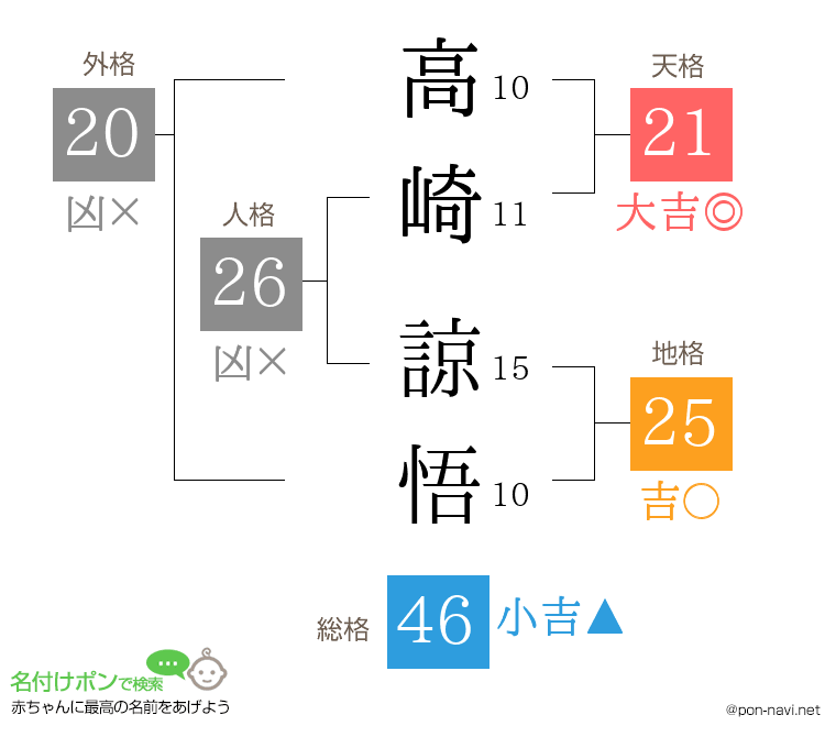 高崎 諒悟さんの姓名判断結果