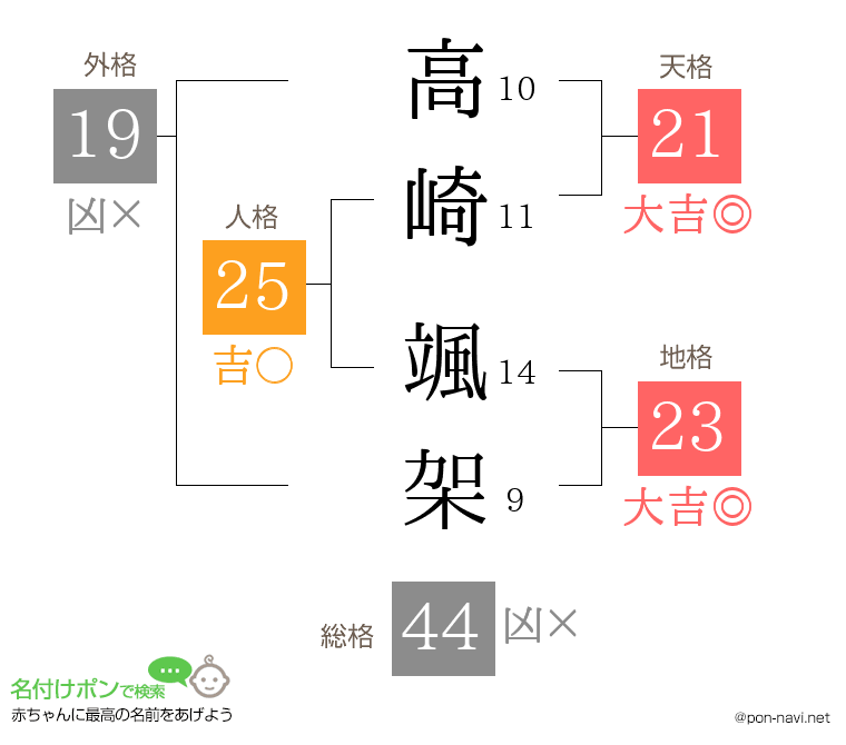 高崎 颯架さんの姓名判断結果
