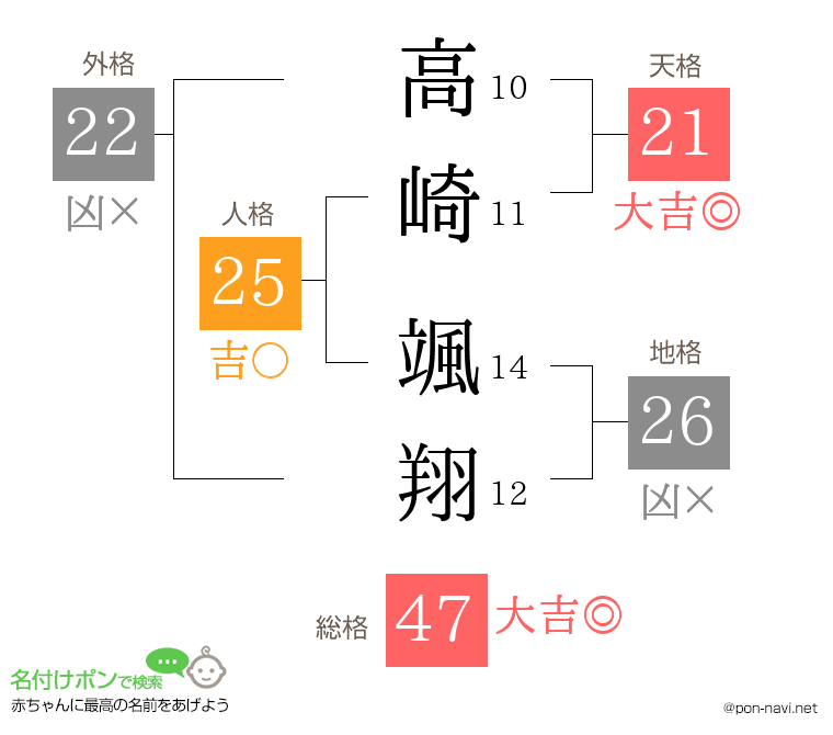 高崎 颯翔さんの姓名判断結果