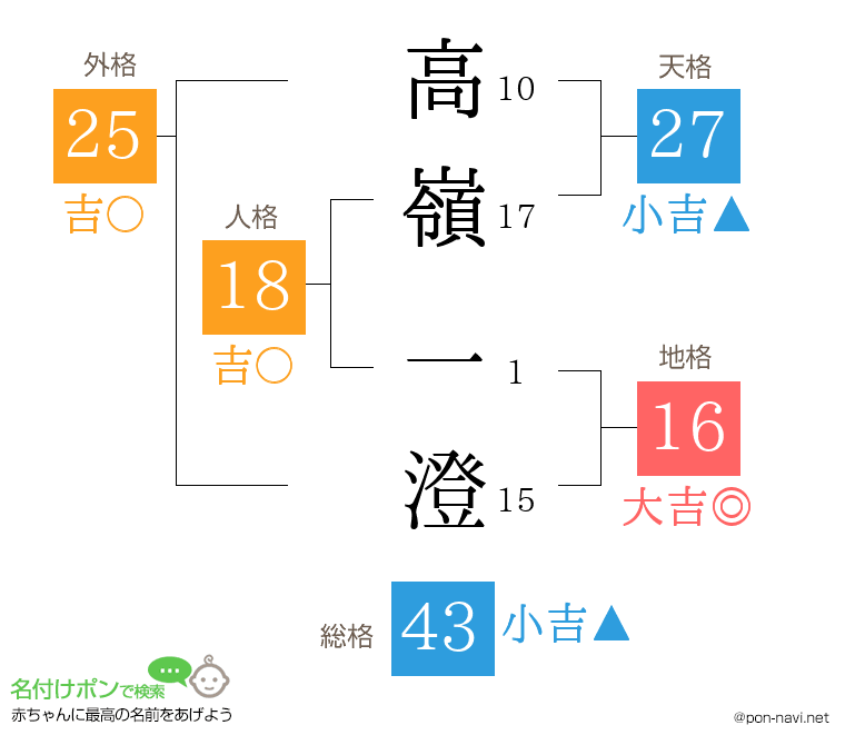 高嶺 一澄さんの姓名判断結果