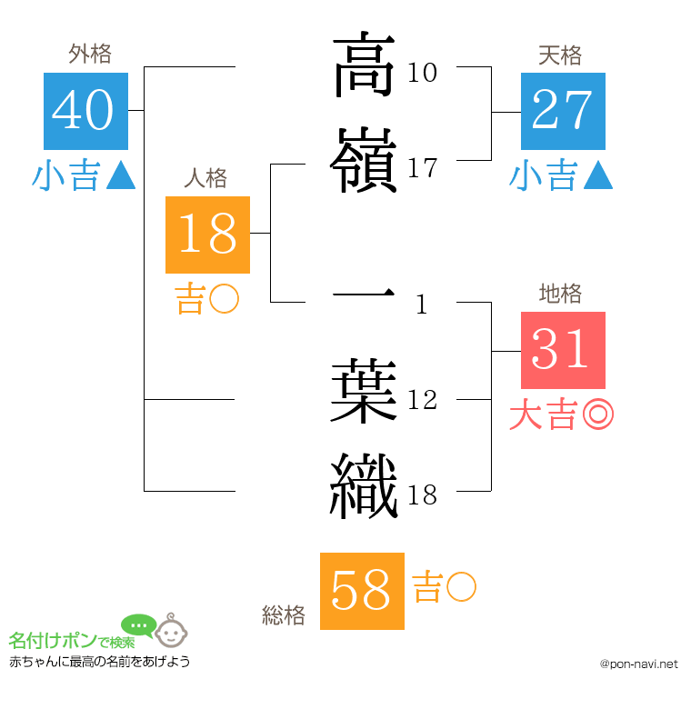 高嶺 一葉織さんの姓名判断結果