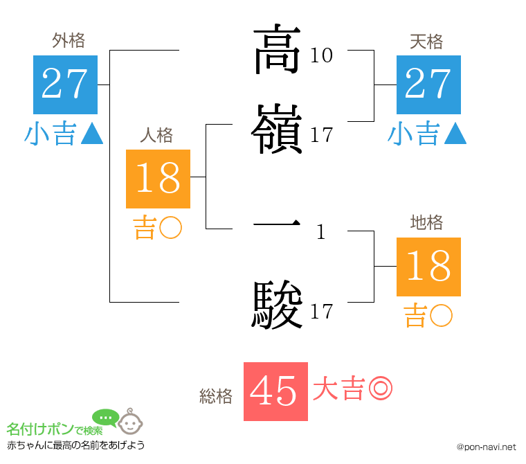 高嶺 一駿さんの姓名判断結果