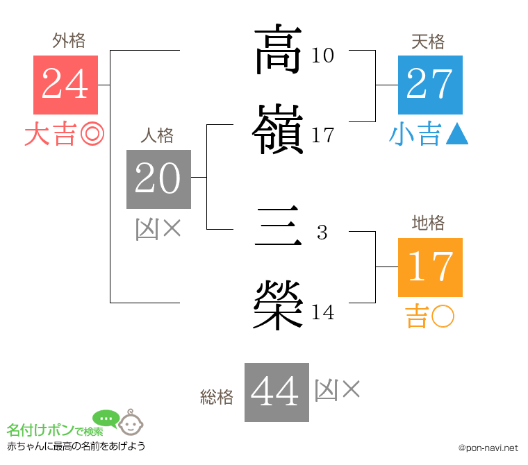 高嶺 三榮さんの姓名判断結果