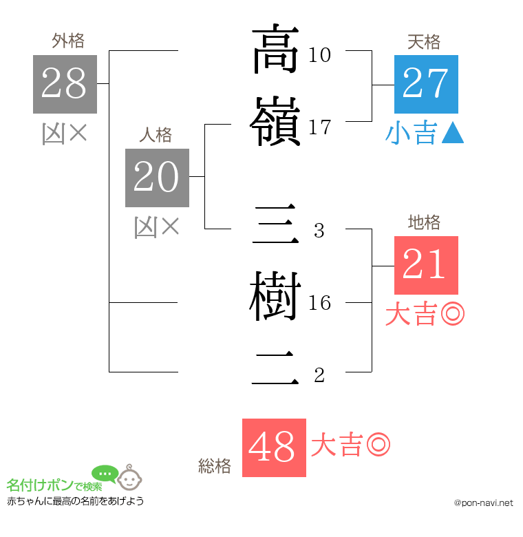 高嶺 三樹二さんの姓名判断結果
