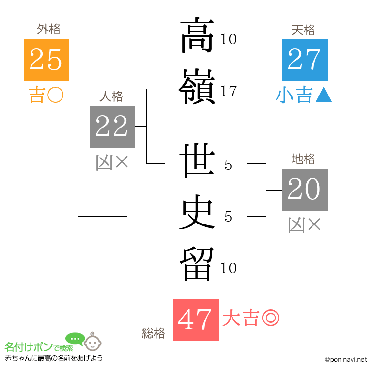 高嶺 世史留さんの姓名判断結果