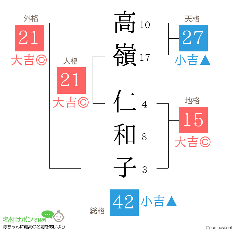 高嶺 仁和子さんの姓名判断結果