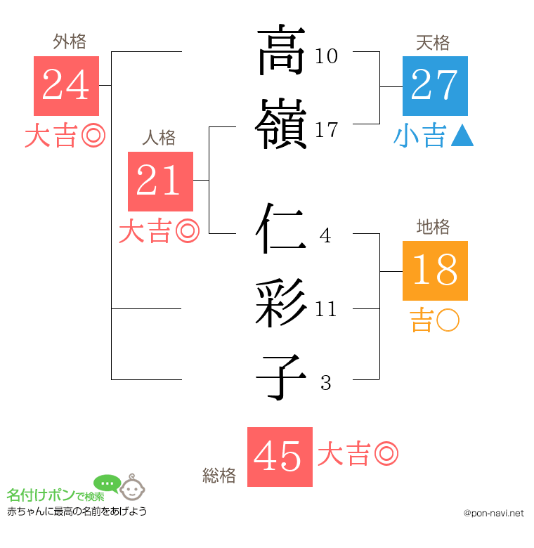 高嶺 仁彩子さんの姓名判断結果