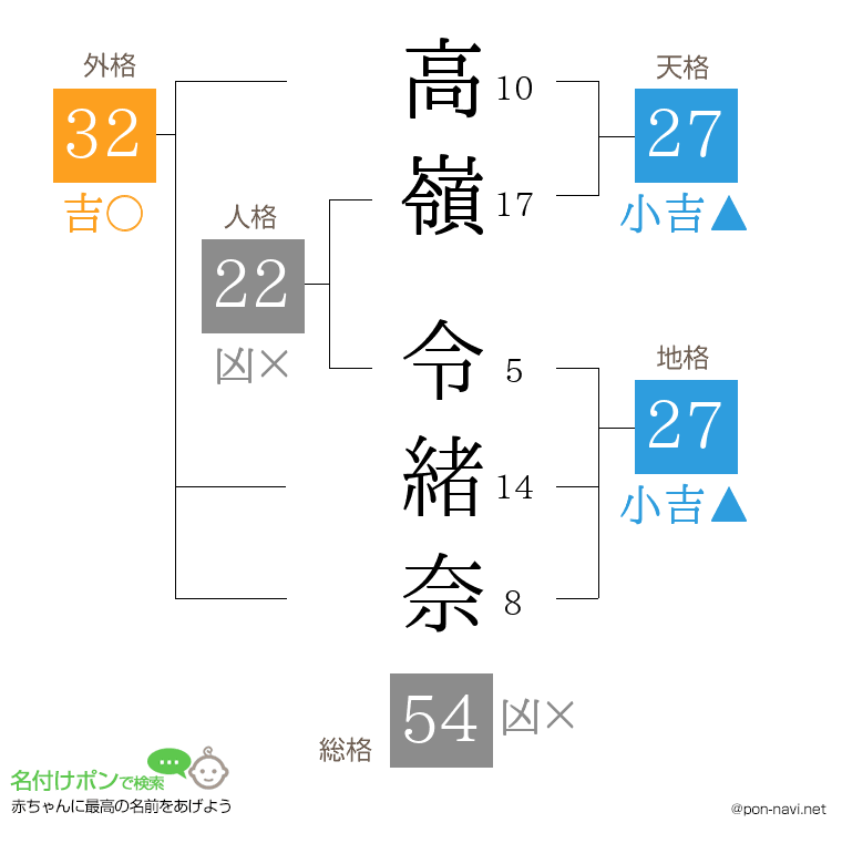 高嶺 令緒奈さんの姓名判断結果