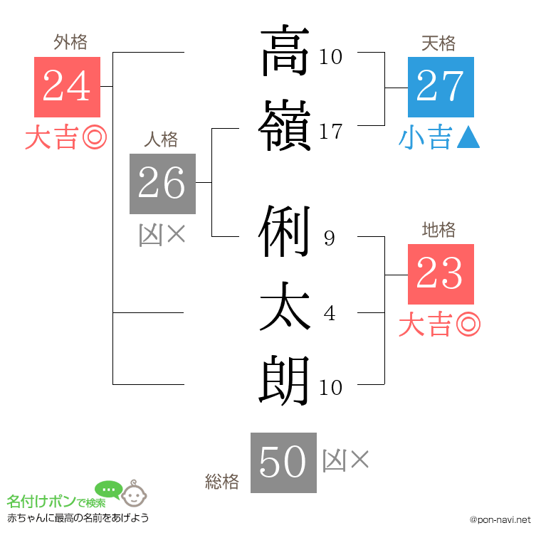 高嶺 俐太朗さんの姓名判断結果
