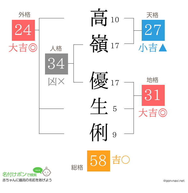 高嶺 優生俐さんの姓名判断結果