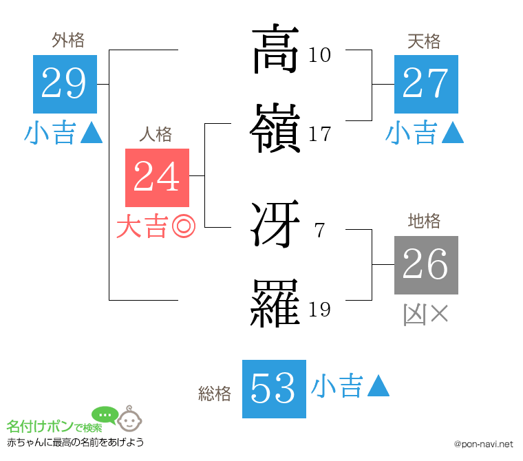 高嶺 冴羅さんの姓名判断結果