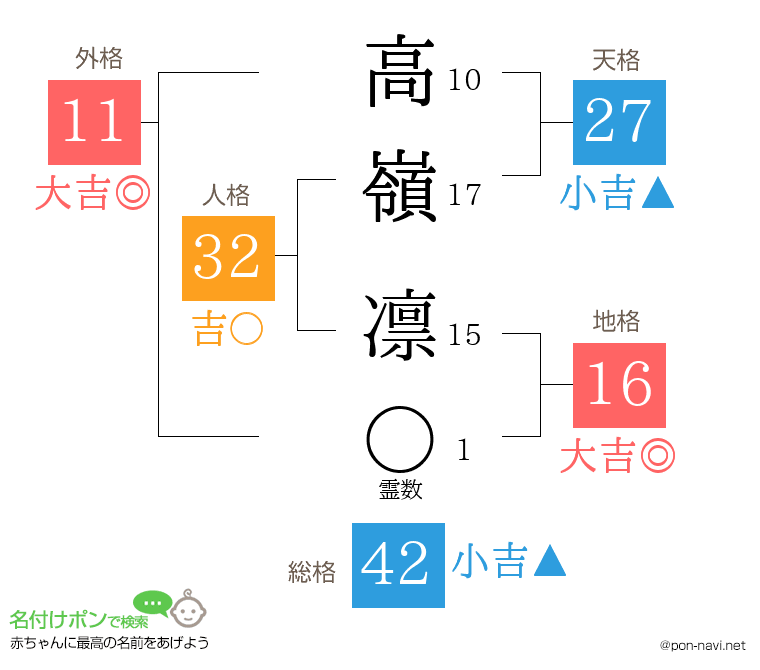 高嶺 凛さんの姓名判断結果