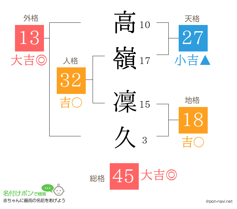 高嶺 凜久さんの姓名判断結果