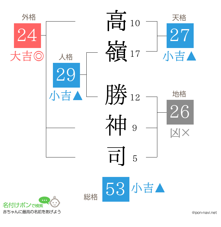 高嶺 勝神司さんの姓名判断結果