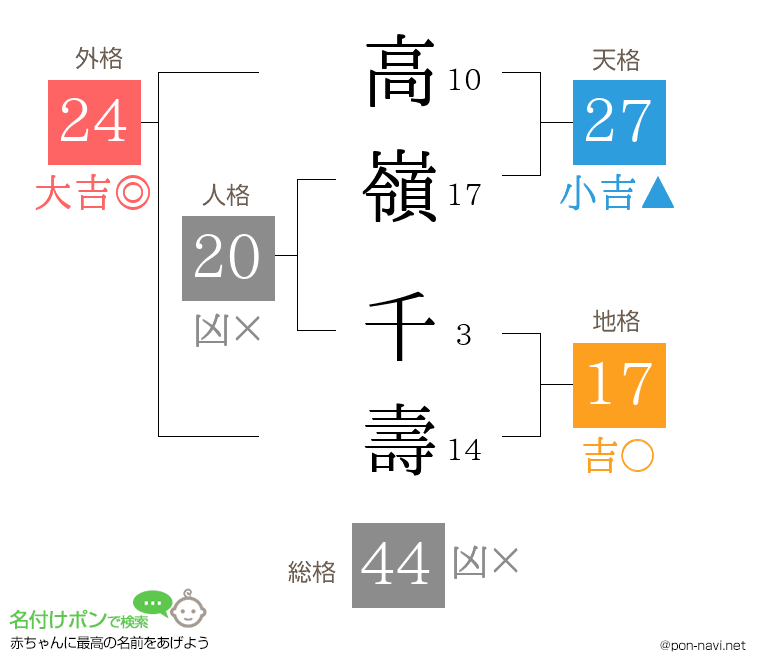 高嶺 千壽さんの姓名判断結果