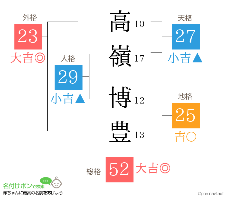 高嶺 博豊さんの姓名判断結果