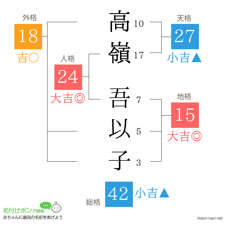 高嶺 吾以子さんの姓名判断結果