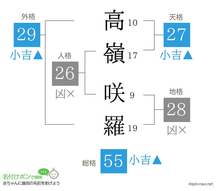 高嶺 咲羅さんの姓名判断結果