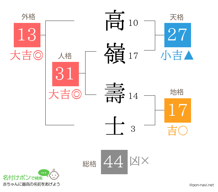 高嶺 壽士さんの姓名判断結果