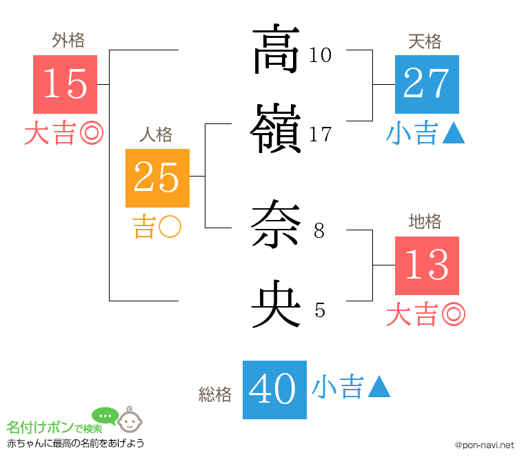 高嶺 奈央さんの姓名判断結果