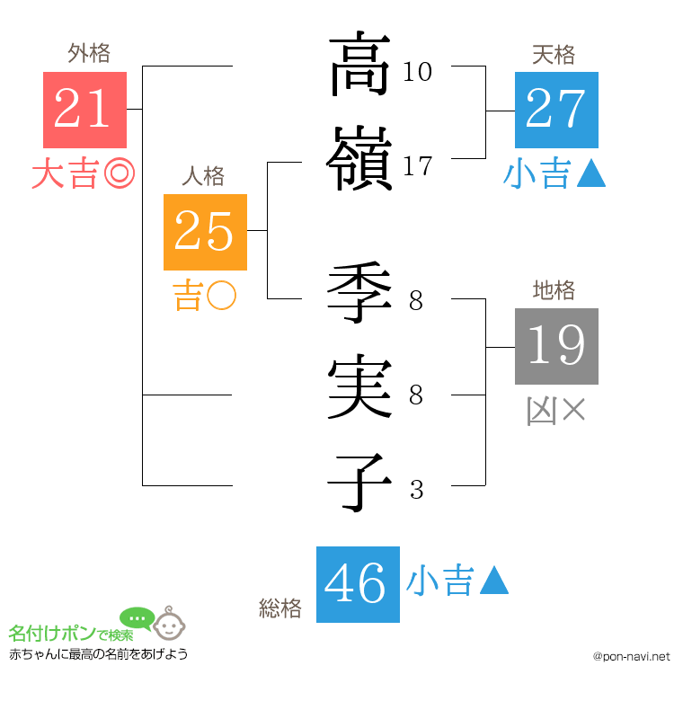 高嶺 季実子さんの姓名判断結果