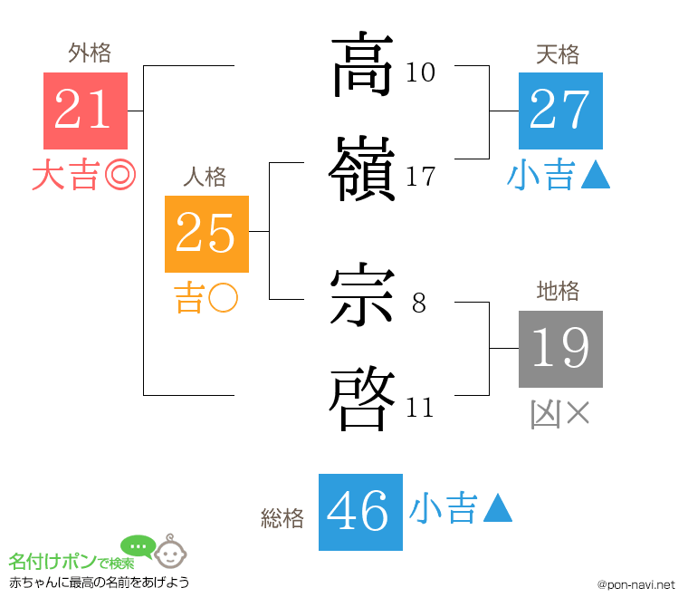 高嶺 宗啓さんの姓名判断結果