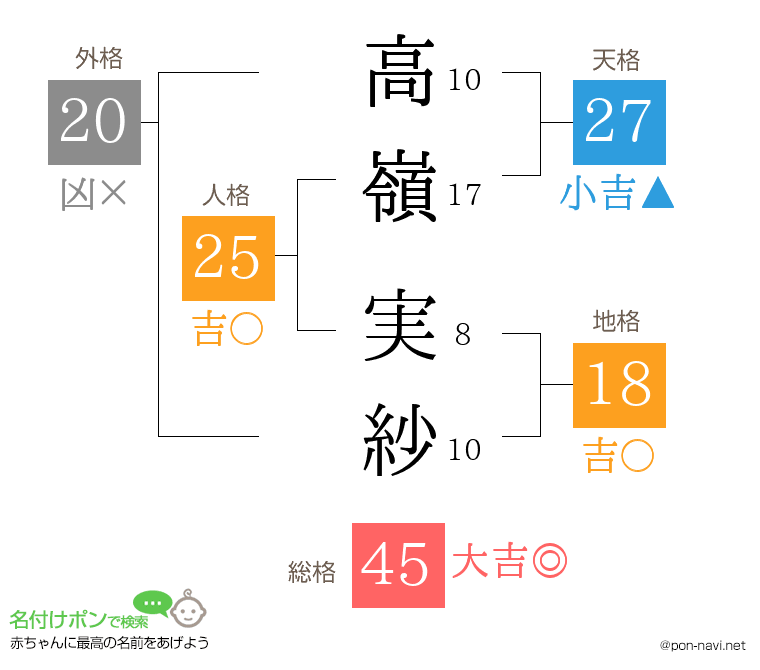 高嶺 実紗さんの姓名判断結果