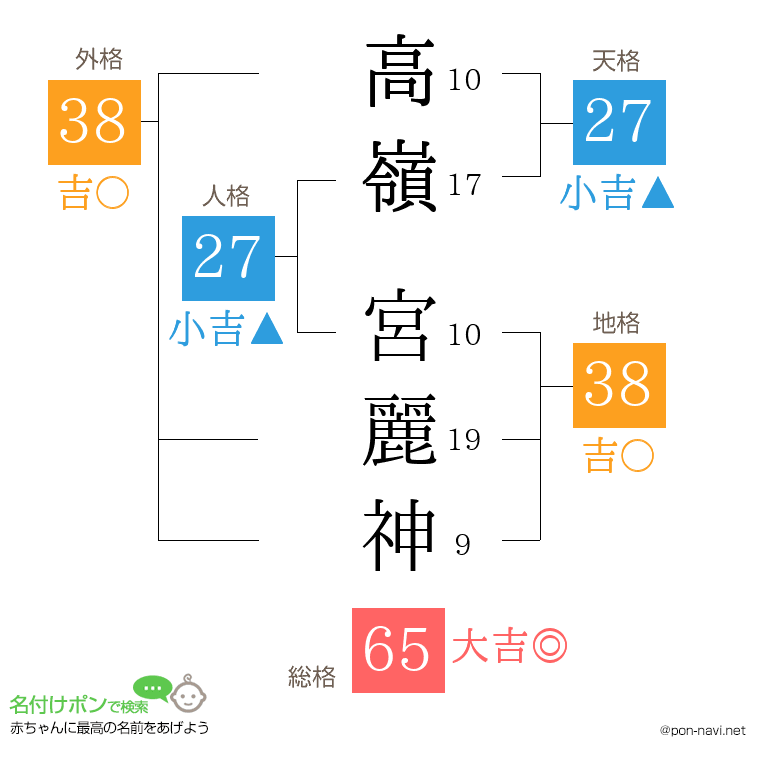 高嶺 宮麗神さんの姓名判断結果