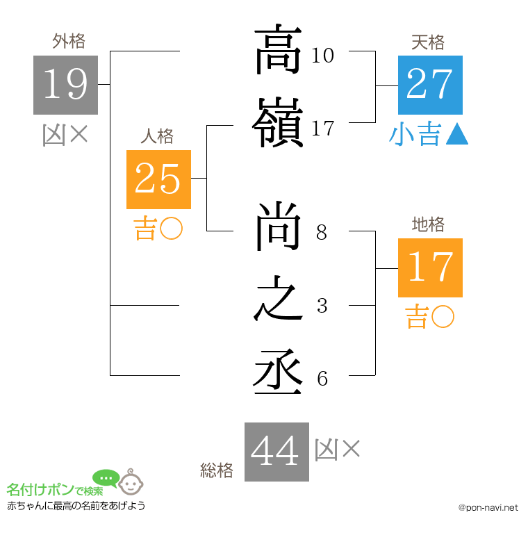 高嶺 尚之丞さんの姓名判断結果