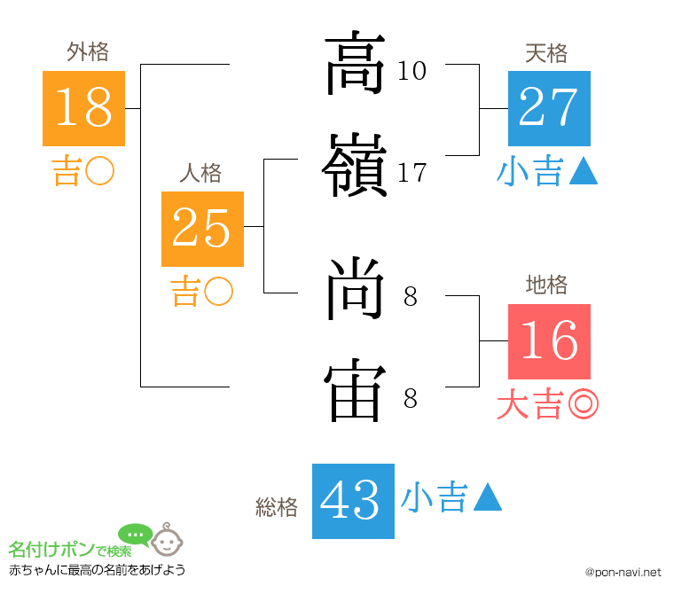 高嶺 尚宙さんの姓名判断結果