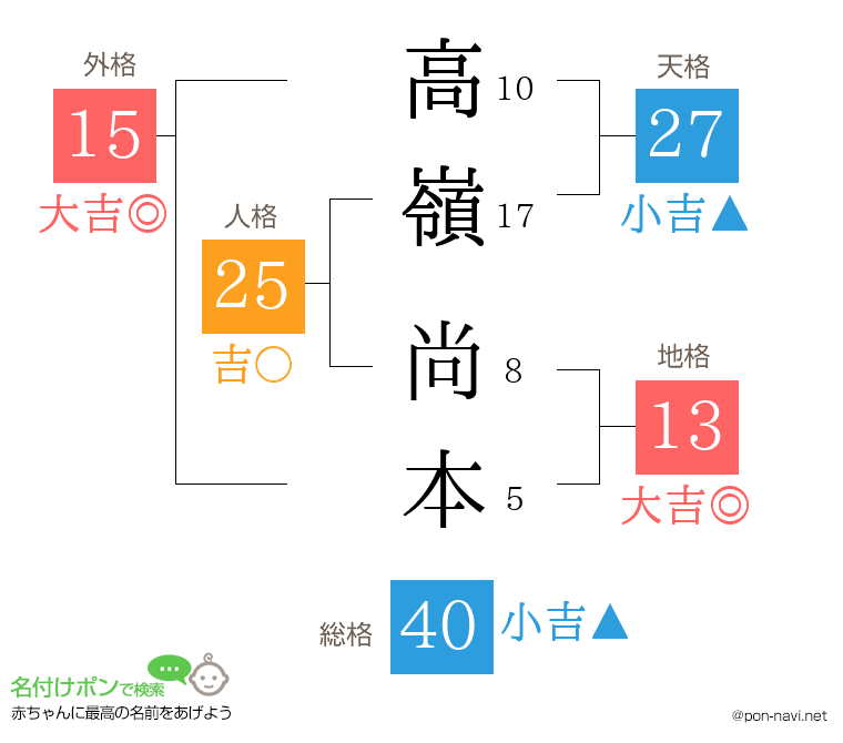 高嶺 尚本さんの姓名判断結果
